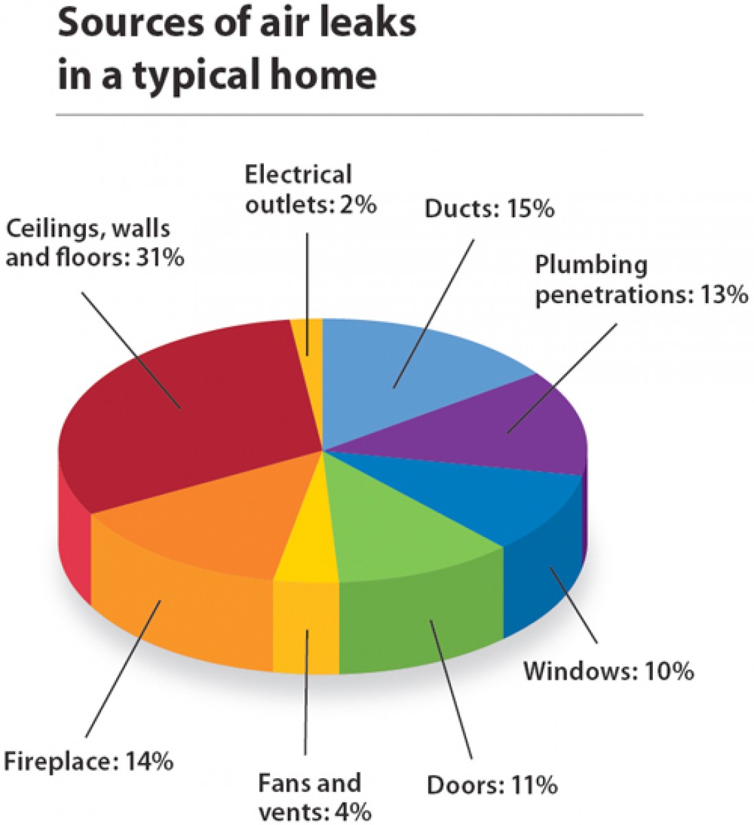 Sources of air leaks in a typical home.